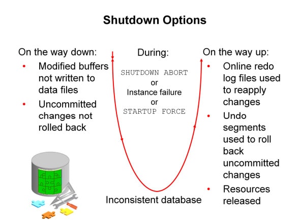 Shutdow mode Oracle Database Instance