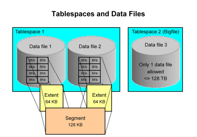 Oracle database storage - Logical and Physical database structure
