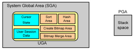 SGA and PGA with Shared server processes of oracle database