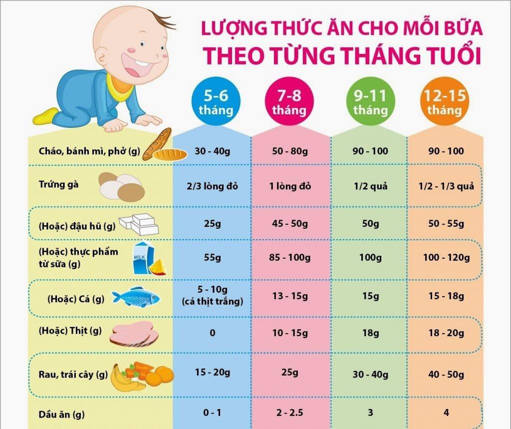 Thông tin bổ sung dinh dưỡng cho bé theo từng độ tuổi